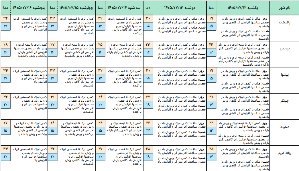 باد شدید و گردوخاک از بعدازظهر در تهران