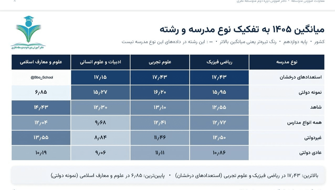 نمرات دانش‌آموزان از سراشیبی فاصله گرفت