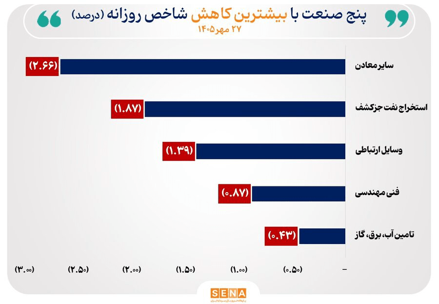 سقف‌شکنی شاخص ۸ صنعت بازار سهام