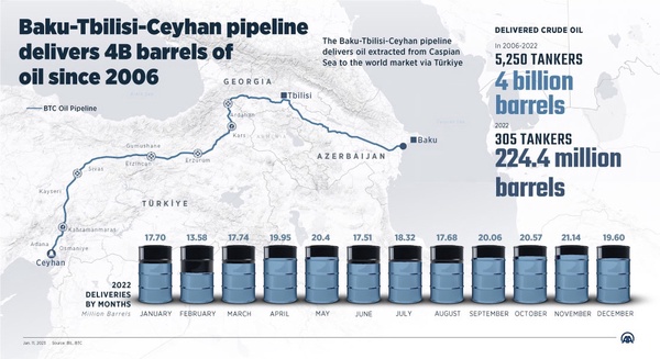 کل صادرات نفت از BTC تا پایان سال ۲۰۲۲ میلادی (۹ ماه قبل از طوفان الاقصی)