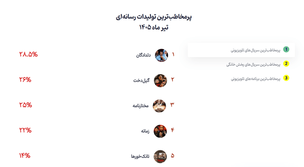 هنوز رکورد دست قدیمی‌ها است