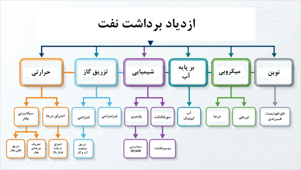 شکل 2- انواع روش‌های ازدیاد برداشت نفت