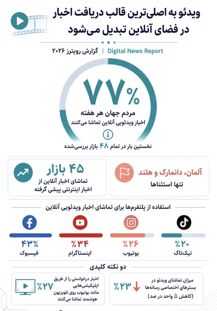 پشت پرده تغییر ذائقه خبری مردم جهان+ اینفوگرافیک