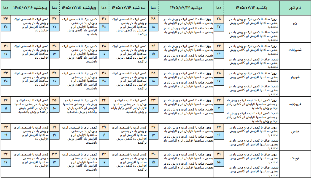 باد شدید و گردوخاک از بعدازظهر در تهران