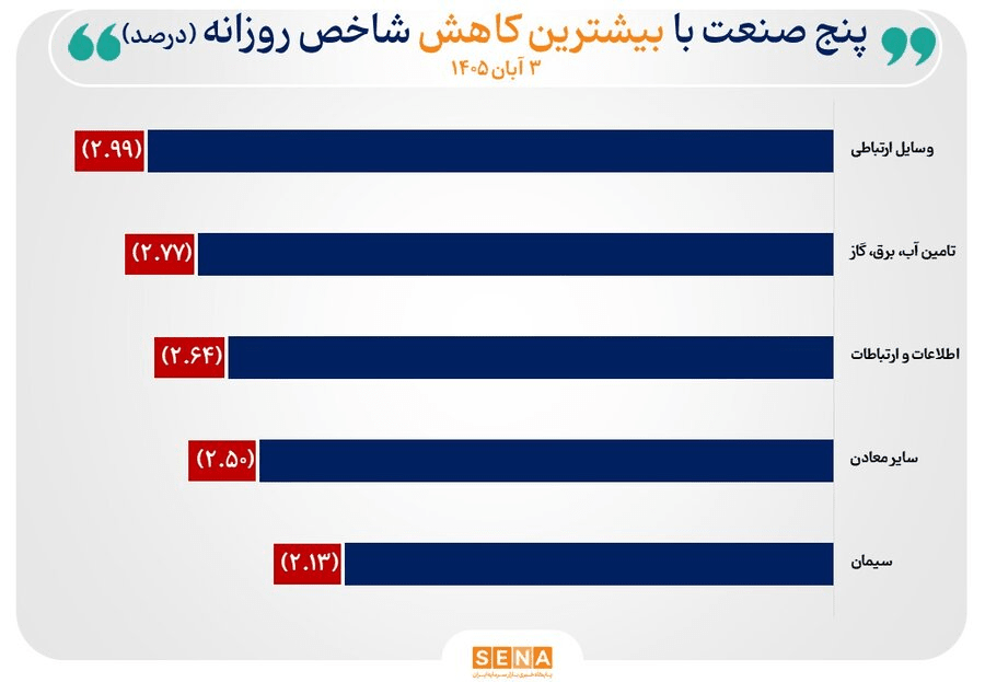 رشد شاخص ۱۷ صنعت در بورس تهران