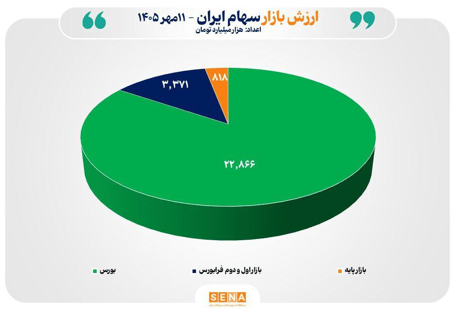 ارزش بازار سهام ایران به ۲۷ هزار همت رسید