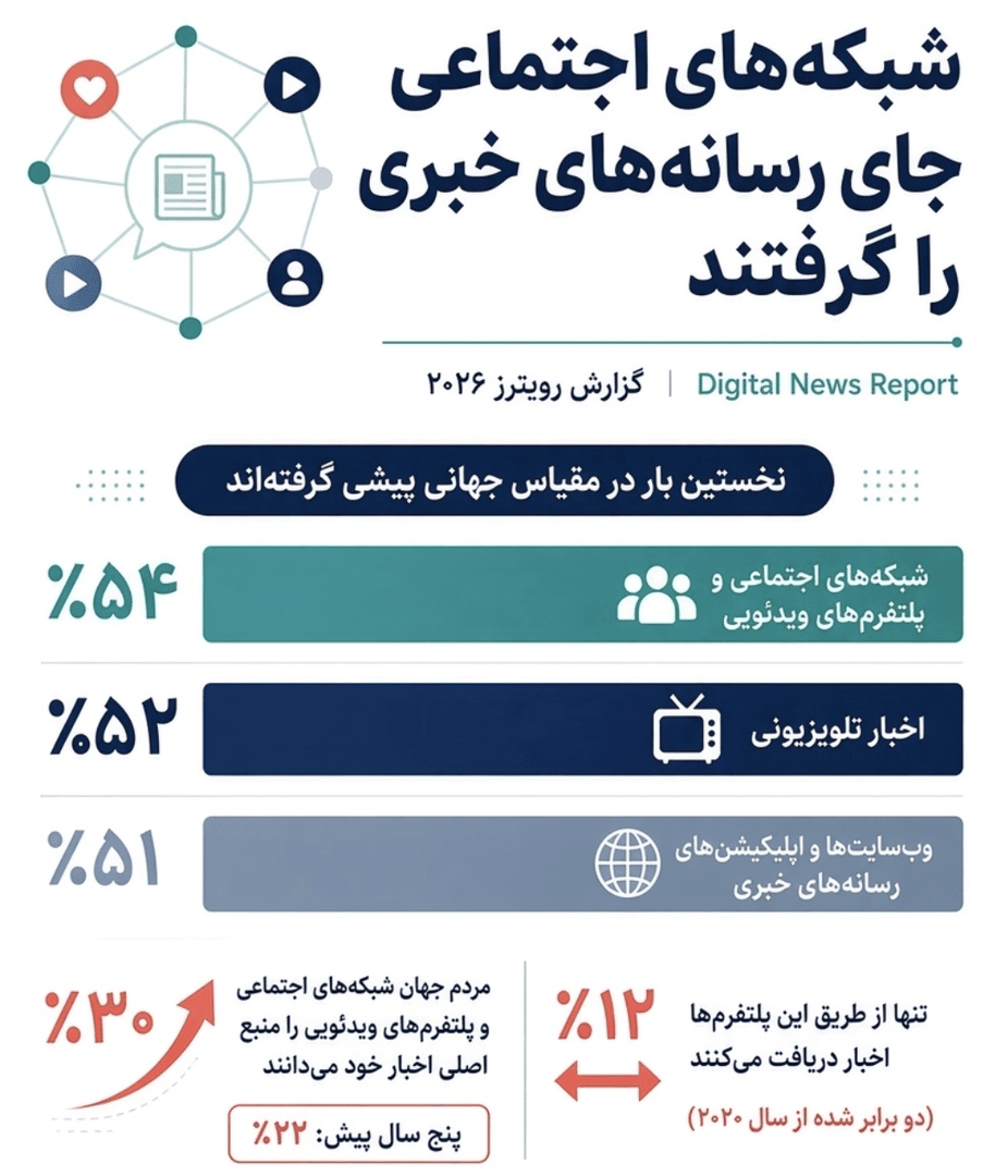 پشت پرده تغییر ذائقه خبری مردم جهان+ اینفوگرافیک