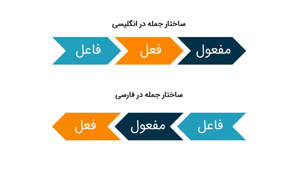 تفاوتهای ساختاری زبان فارسی و انگلیسی