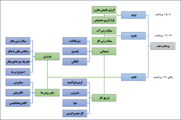 شکل 1- مراحل مختلف برداشت و انواع مختلف فناوری‌های ازدیاد برداشت نفت