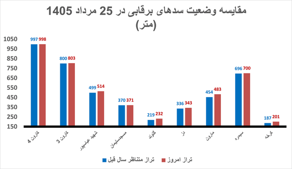 تمام سدهای برقابی کشور پرآب‌تر از پارسال؛ ۹ سد مهم در صدر