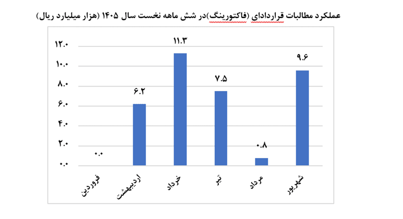رشد ۱۲ برابری استفاده از ابزارهای تأمین مالی زنجیره