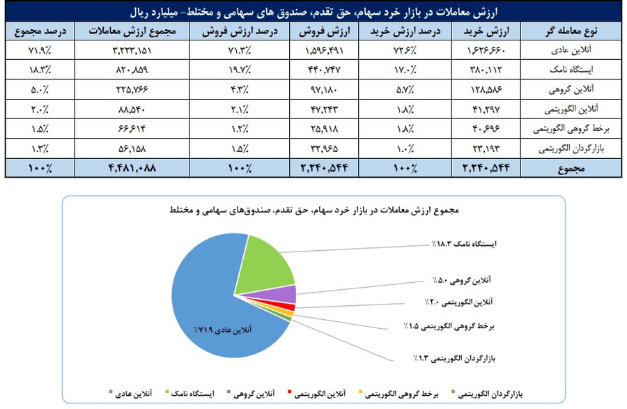 چهارمین هفته میلیونی پیاپی در بازار سهام