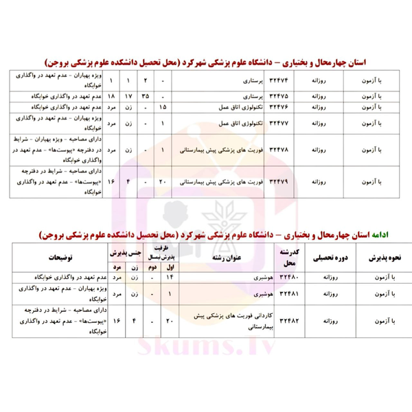 رشته‌ها و ظرفیت‌های دانشگاه علوم‌پزشکی شهرکرد در ورودی سال ۱۴۰۴ + کد رشته‌ها