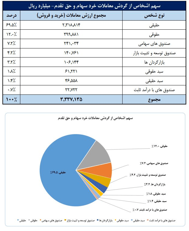 چهارمین هفته میلیونی پیاپی در بازار سهام