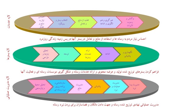 نمودار5- زنجيره ارزش سه لايه رسانه هاي نوين