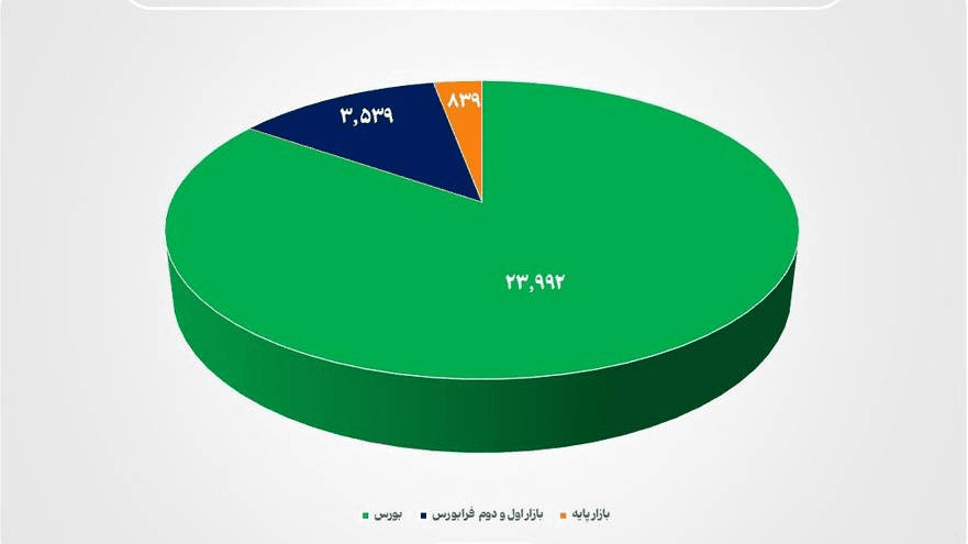 ارزش بازار سهام ایران از ۲۸ هزار همت گذشت