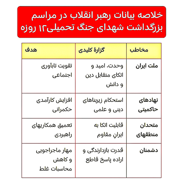 بیانات رهبر انقلاب؛ مخاطب؟ گزاره کلیدی؟ هدف؟