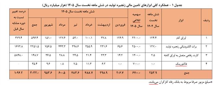 رشد ۱۲ برابری استفاده از ابزارهای تأمین مالی زنجیره
