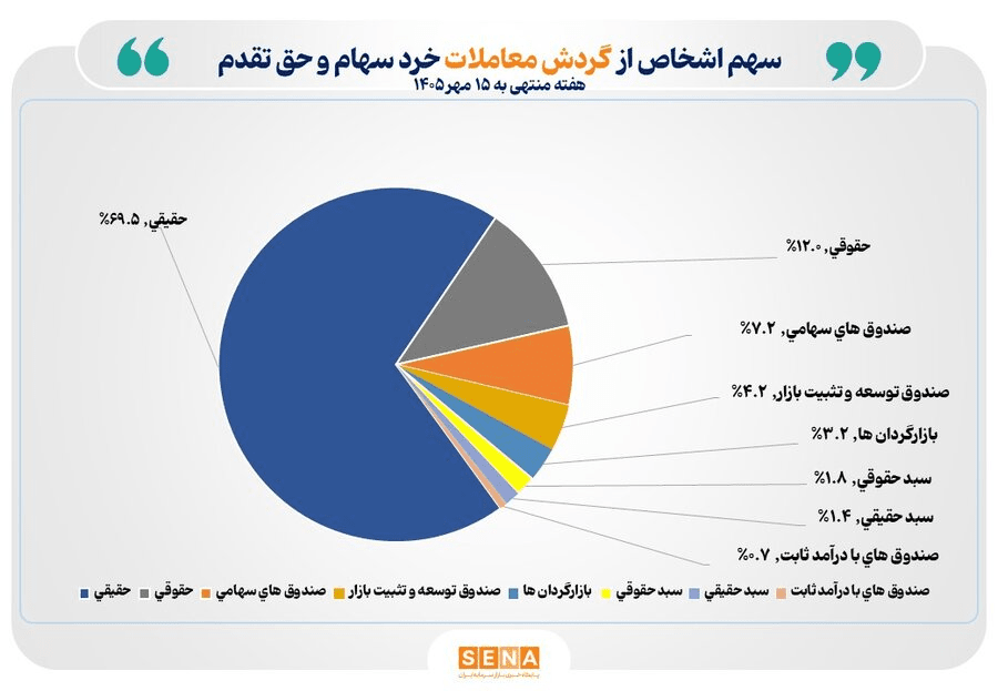 چهارمین هفته میلیونی پیاپی در بازار سهام