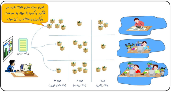 نقش بسته ها در یادگیری چند سطحی