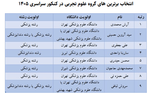 برترین‌های کنکور کدام رشته و دانشگاه را انتخاب کردند