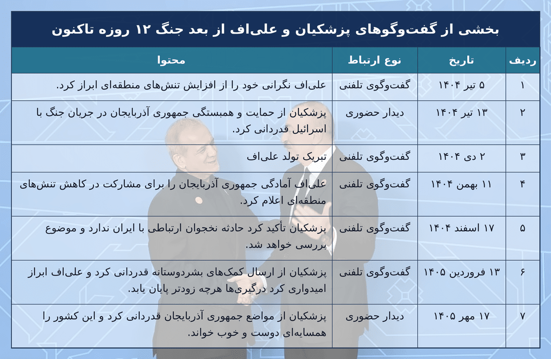 تماس متعدد پزشکیان و علیف؛ منطق ارتباط با متحد اسرائیل چیست؟