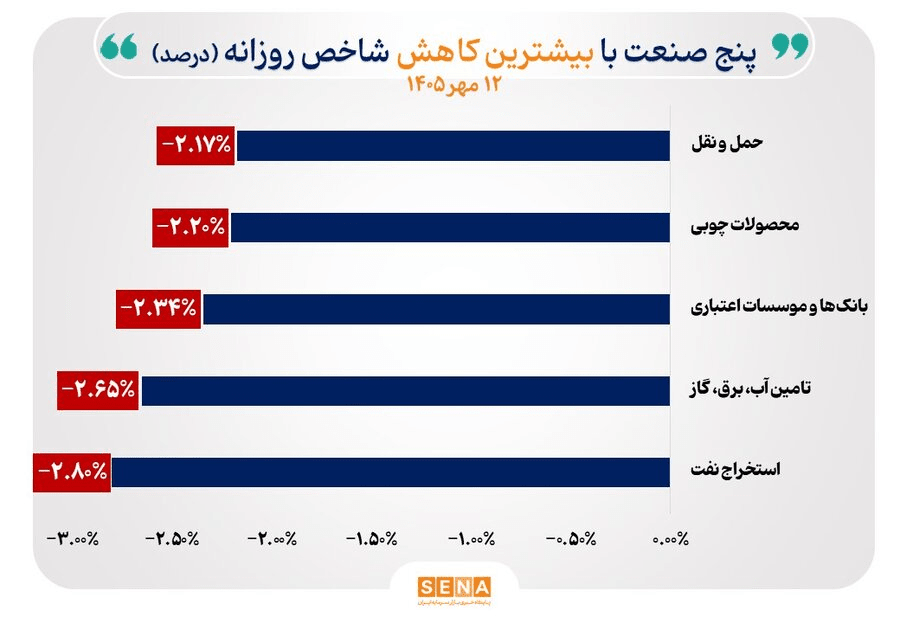 شاخص‌ ۱۲ صنعت سقف تاریخی را جابه‌جا کرد