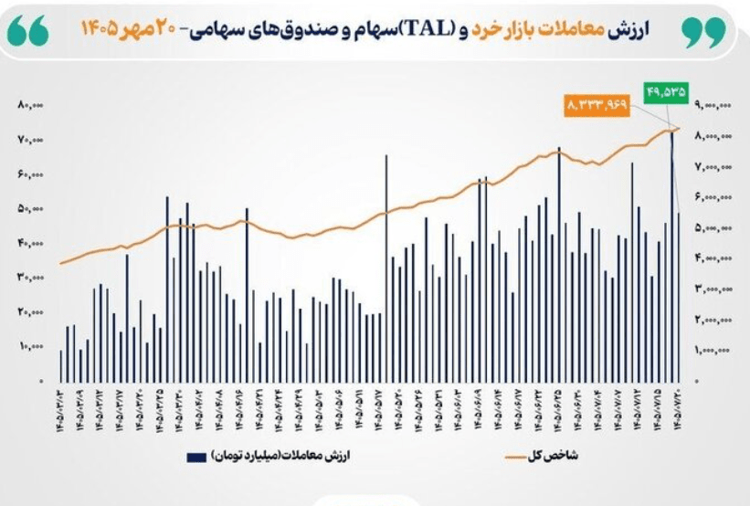 ارزش معاملات بورس و فرابورس به ۲۶۸ همت رسید