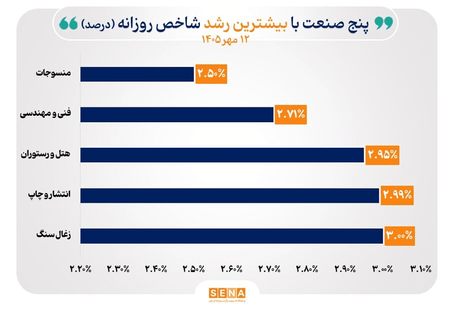 شاخص‌ ۱۲ صنعت سقف تاریخی را جابه‌جا کرد