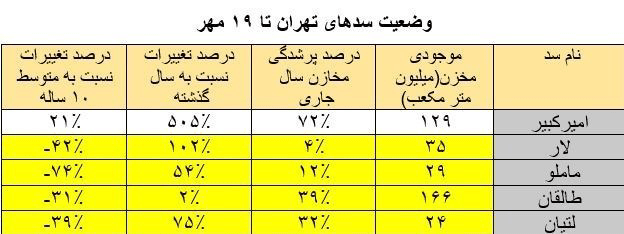 سدهای تهران چقدر آب دارند؟