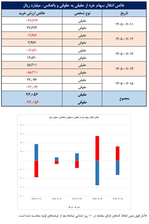چهارمین هفته میلیونی پیاپی در بازار سهام