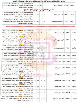 رشته‌ها و ظرفیت‌های دانشگاه علوم‌پزشکی شهرکرد در ورودی سال ۱۴۰۴ + کد رشته‌ها