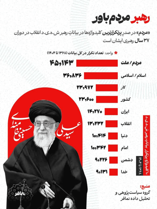انتشار آمار کلیدواژه‌های پرتکرار در بیانات آیت‌الله خامنه‌ای طی ۳۷ سال گذشته