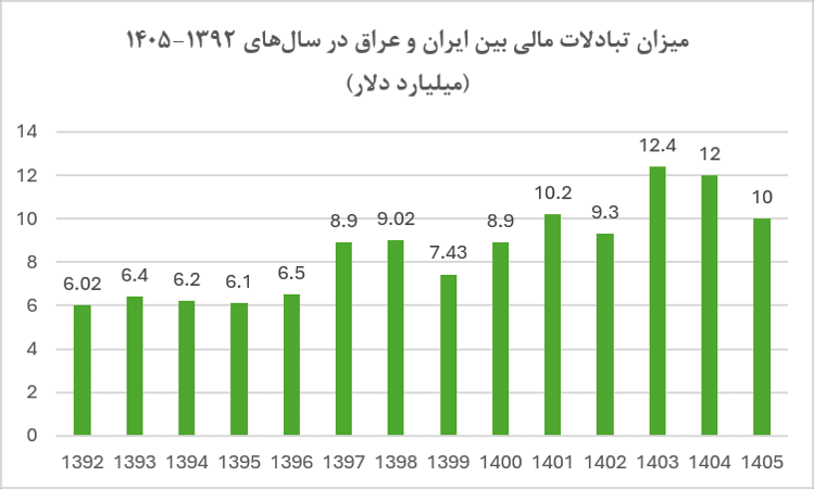 پیشرفت لاک‌پشتی در پروژه ۲۰ ساله ایران و عراق