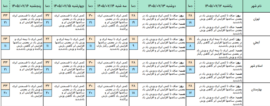 باد شدید و گردوخاک از بعدازظهر در تهران