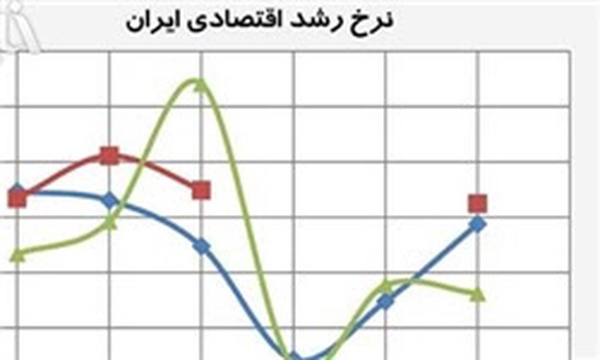 رشد اقتصادی