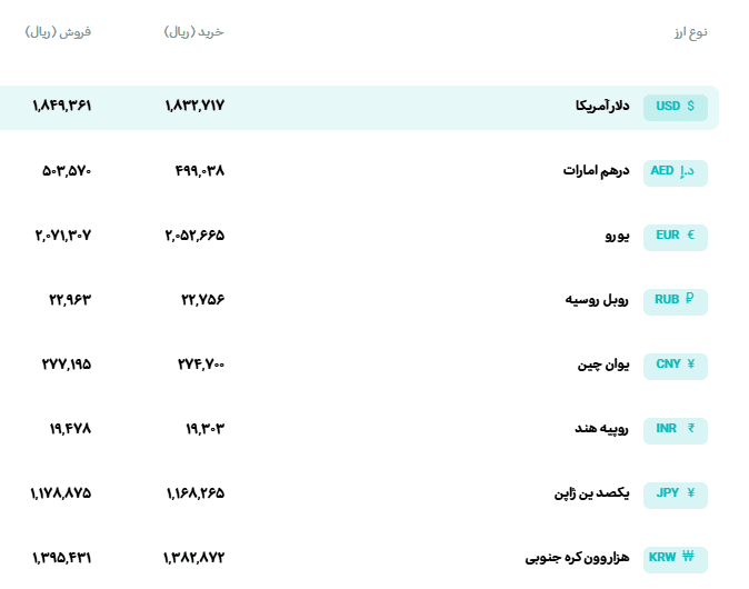 دلار و یورو در مرکز مبادله چند قیمت خوردند؟