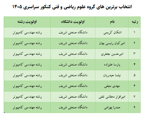 برترین‌های کنکور کدام رشته و دانشگاه را انتخاب کردند